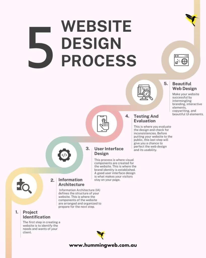 website design process